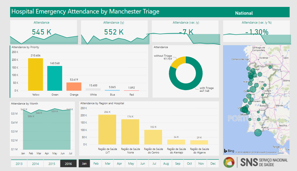 SNS Power BI report