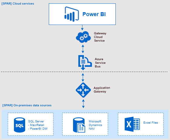 Power BI centralization