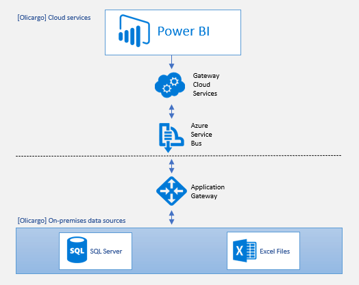 Olicargo's Power BI solution architecture