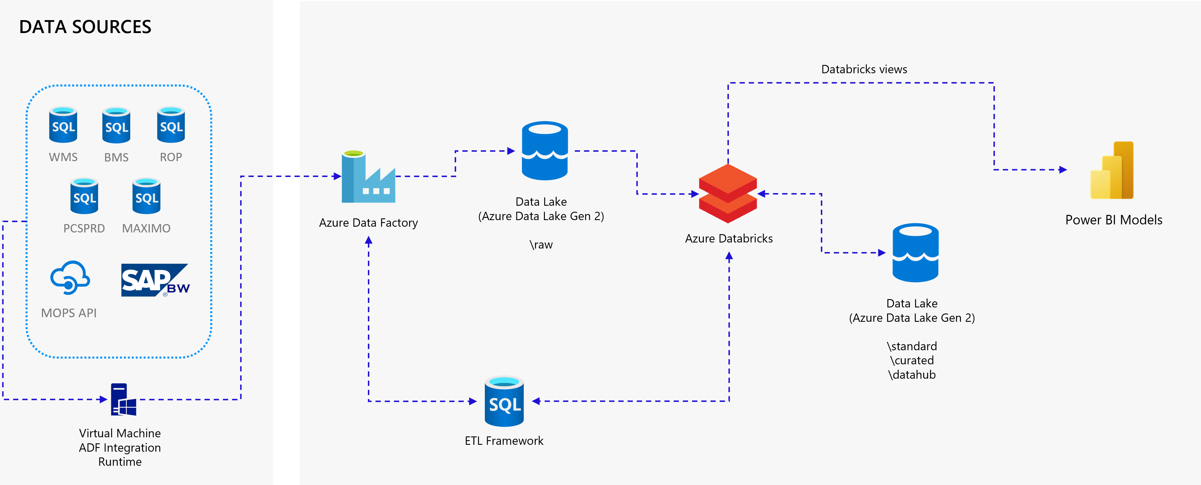 Altri Power BI architecture